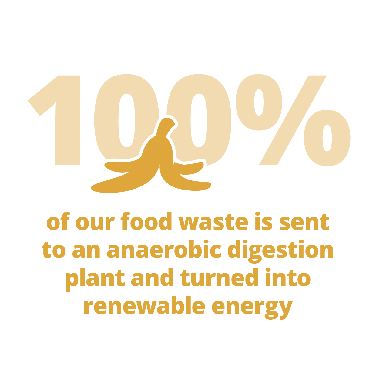 100 percent of our food waste is turned into renewable energy